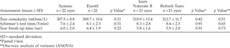 tear osmolarity test results|tear breakup time test.